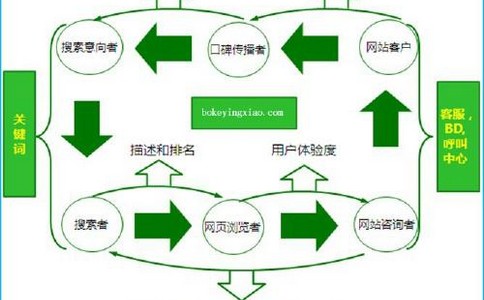 怎么设计Wordpress网页才能改善访客体验度